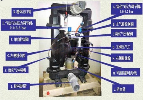 氣動隔膜泵粉末輸送專用泵工作原理