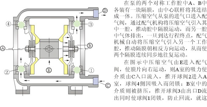 QBY型氣動隔膜濃漿泵