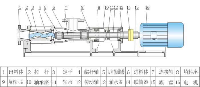 G型不銹鋼防爆變頻單螺桿泵