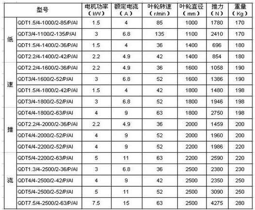 QDT型低速推流器