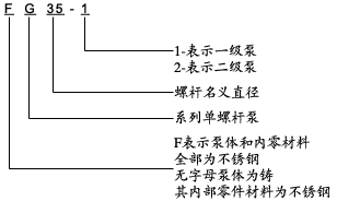 G型手輪調(diào)速無級變速單螺桿泵