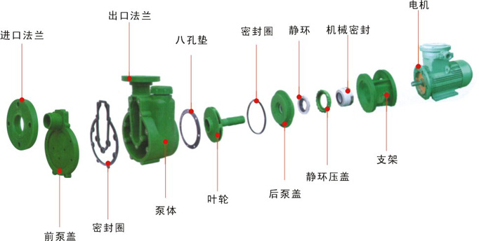 FPZ型耐腐蝕自吸泵